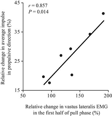 Effects of Four-Week Kayak Training on Three-Dimensional Paddling Kinetics, Body Kinematics, and Electromyography Activity in a Novice Paddler: A Case Study